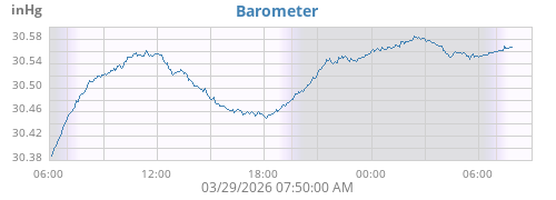 daybarometer