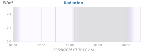 dayradiation