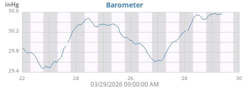 weekbarometer